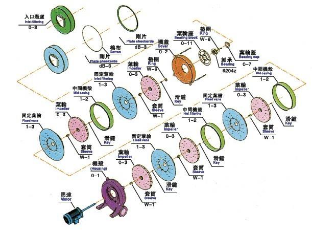 如何降低HTB透普多級風(fēng)機的噪聲