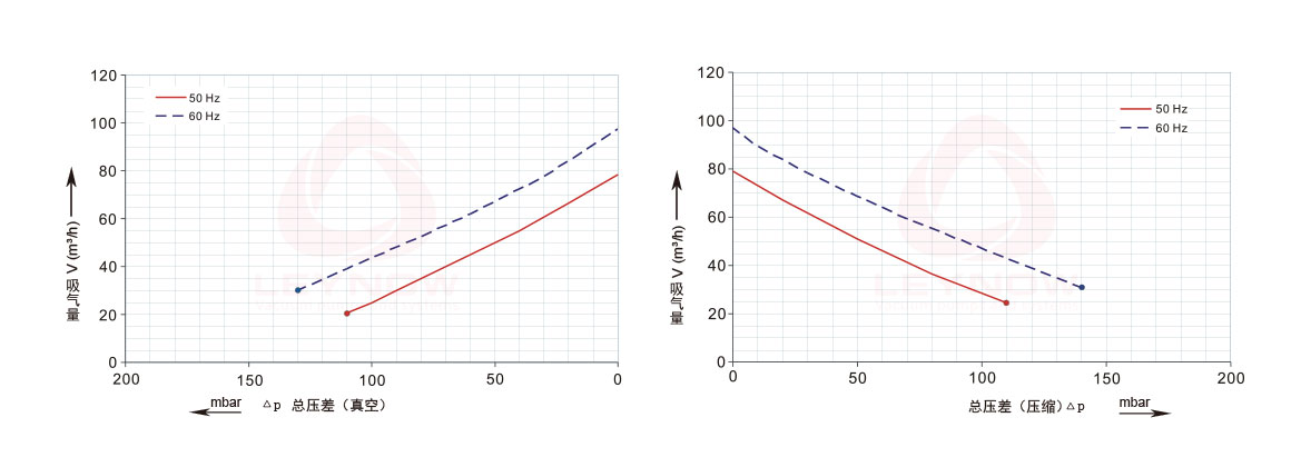 萊諾高壓風(fēng)機(jī)曲線表
