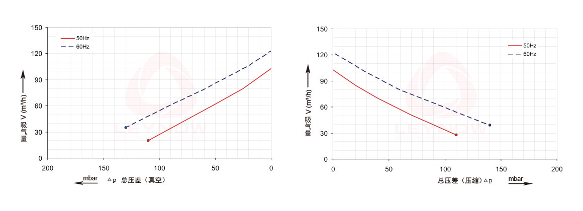 萊諾高壓風機曲線表