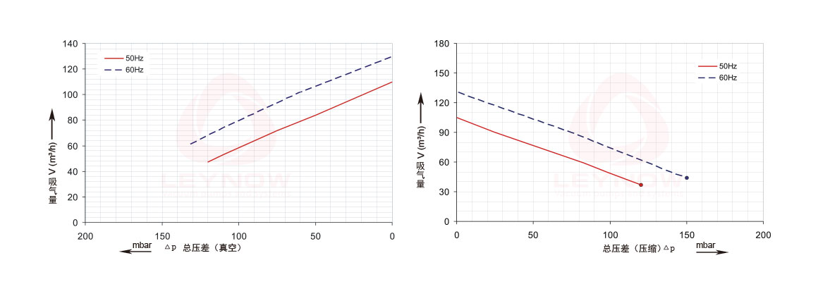 萊諾高壓風機曲線表