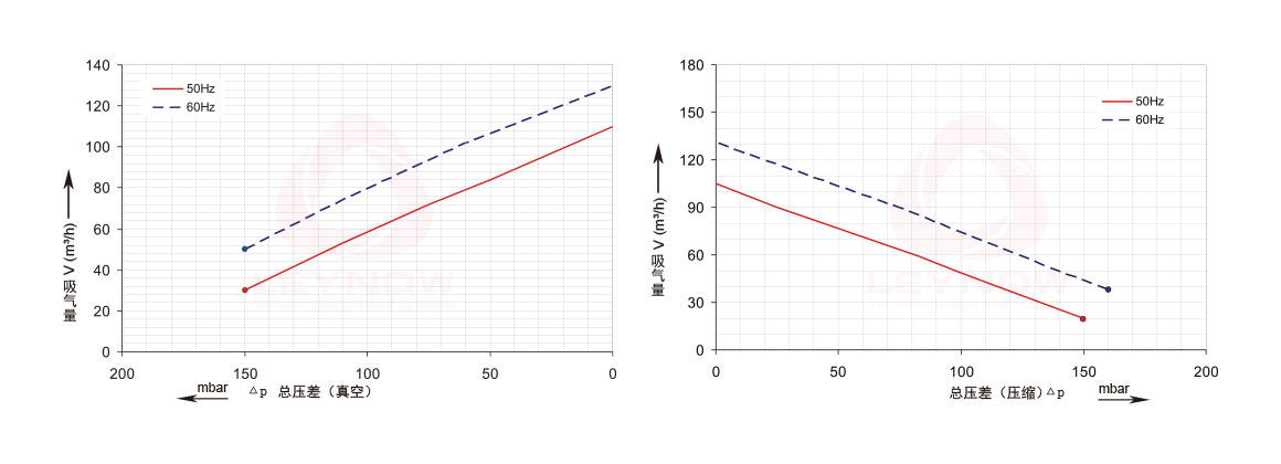 萊諾高壓風(fēng)機(jī)曲線表