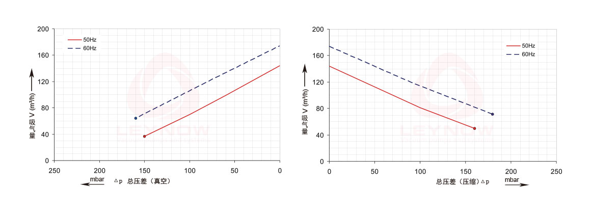 萊諾高壓風機曲線表